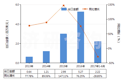 2013-2017年6月中國(guó)色織的其他人纖長(zhǎng)絲機(jī)織物(按重量計(jì)其他人造纖維長(zhǎng)絲,扁條含量≥85%)(HS54082390)出口總額及增速統(tǒng)計(jì)